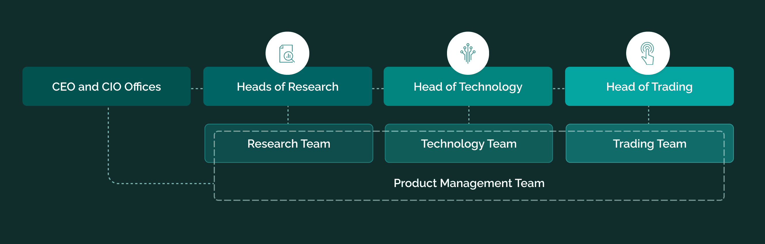 Investment Team